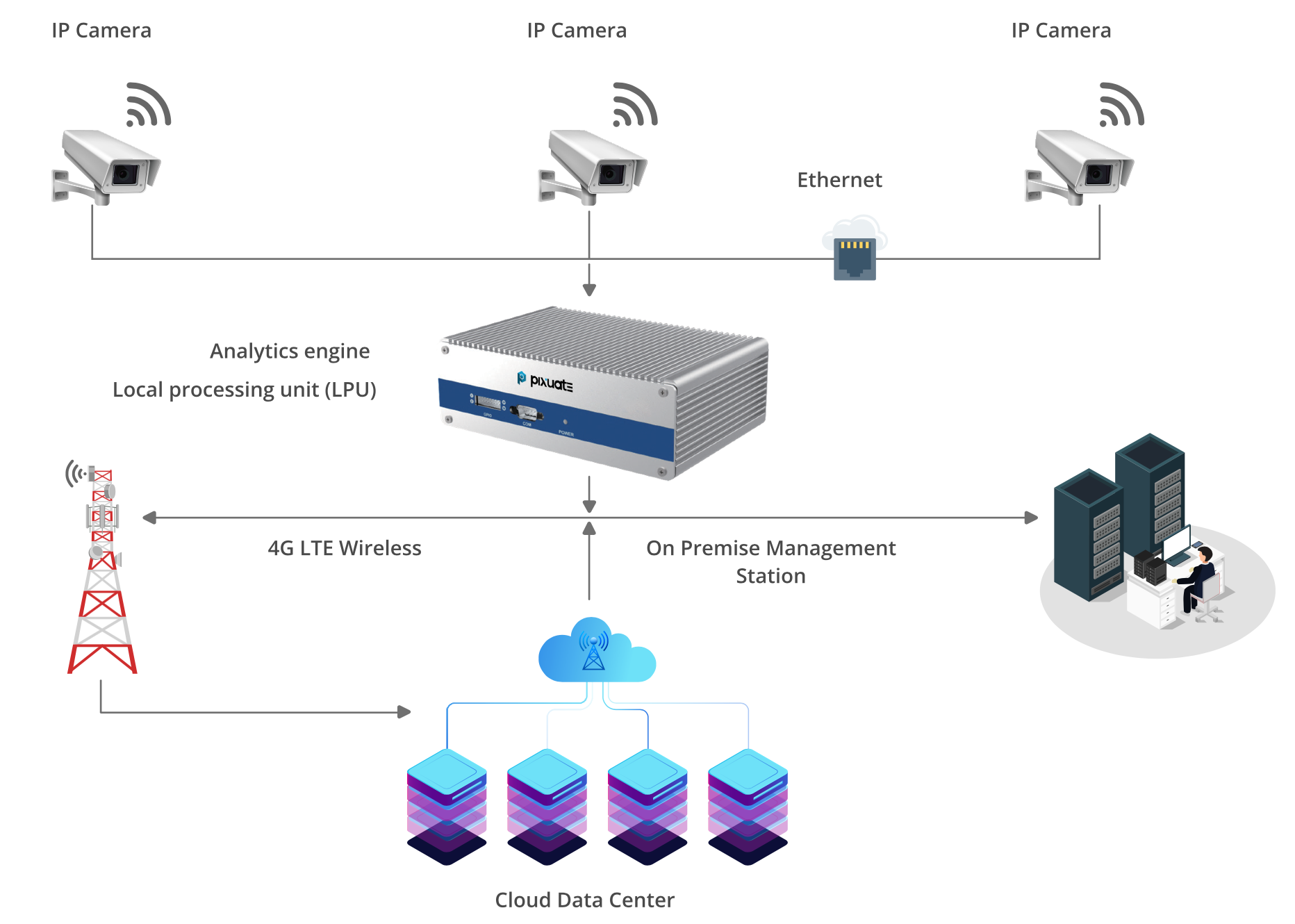 Solution Architecture